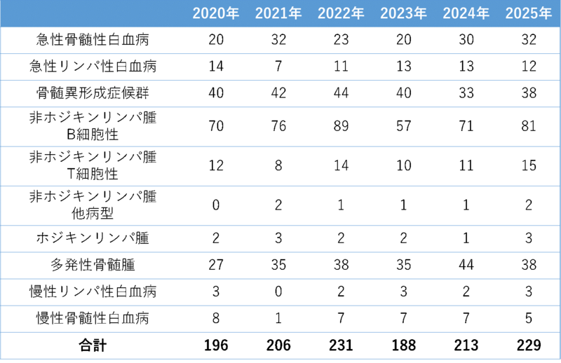 ketsuekinaika_hyo202605-01.png