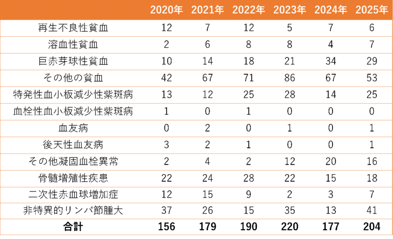 ketsuekinaika_hyo202605-02.png