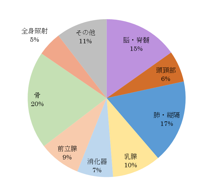 中央放射線部 放射線治療 中央放射線部 診療部のご案内 最新鋭のpet Ct装置導入 岐阜市民病院